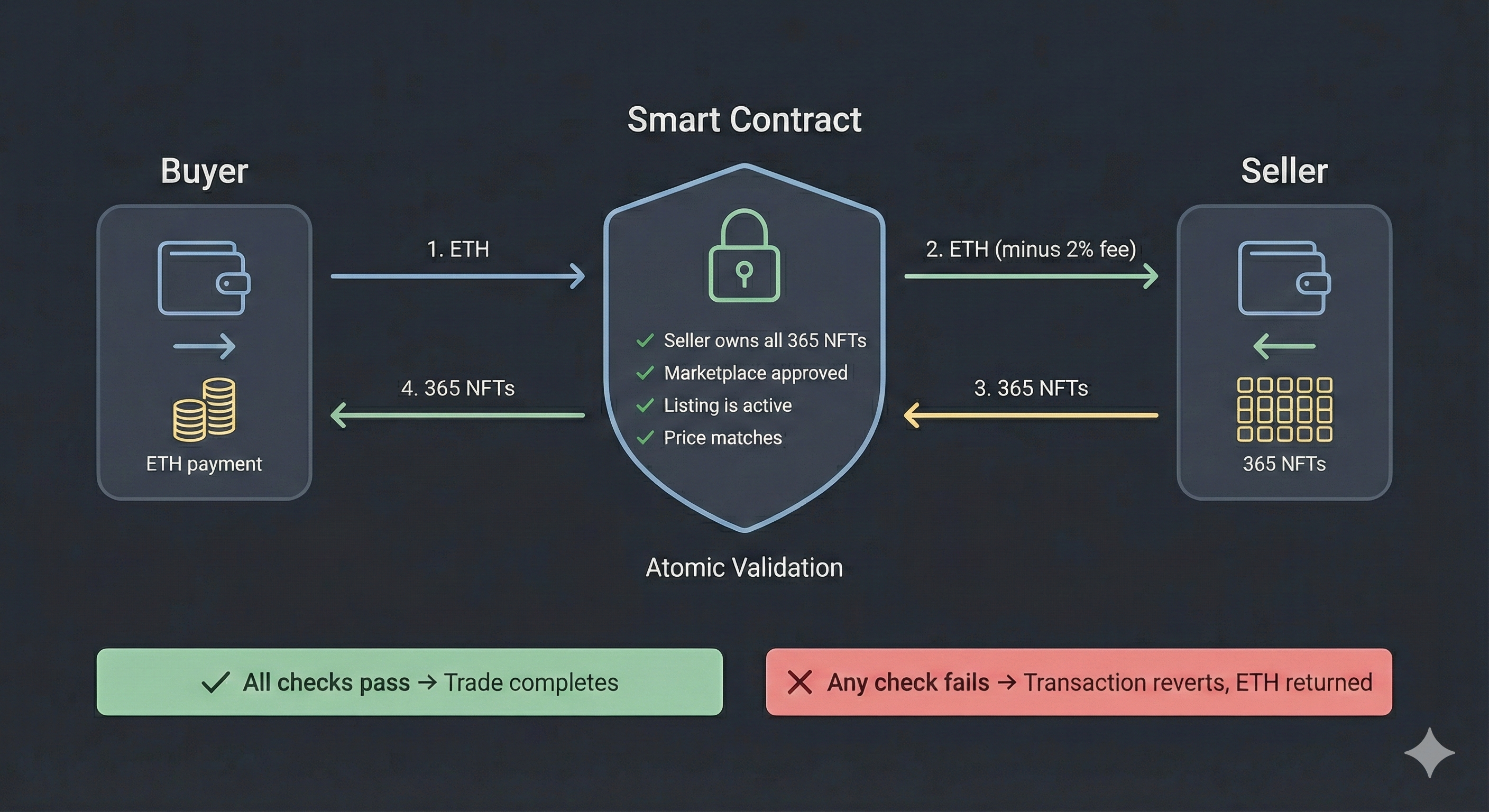 Atomic Swap Transaction Flow - Shows how buyer sends ETH, smart contract validates all 365 NFTs, and either completes the trade or reverts